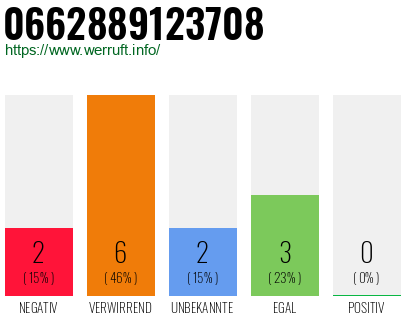 Rufnummer 0662889123708 Telefonnummer 0662889123708