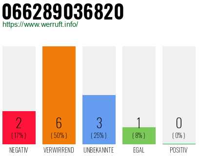 Rufnummer 066289036820 Telefonnummer 066289036820