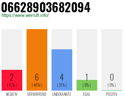 Rufnummer 06628903682094 Telefonnummer 06628903682094