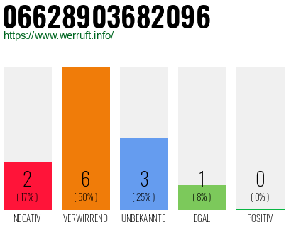 Rufnummer 06628903682096 Telefonnummer 06628903682096