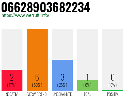 Rufnummer 06628903682234 Telefonnummer 06628903682234