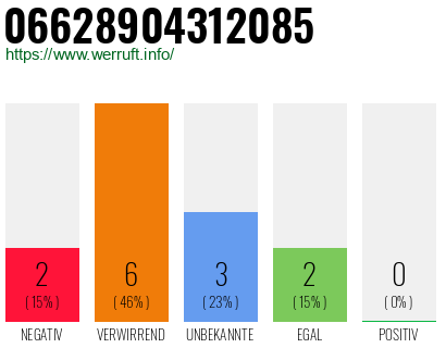 Rufnummer 06628904312085 Telefonnummer 06628904312085