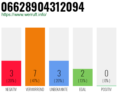 Rufnummer 06628904312094 Telefonnummer 06628904312094