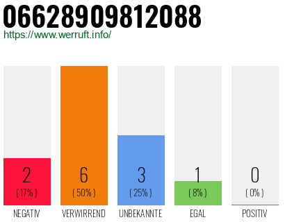 Rufnummer 06628909812088 Telefonnummer 06628909812088