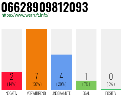 Rufnummer 06628909812093 Telefonnummer 06628909812093
