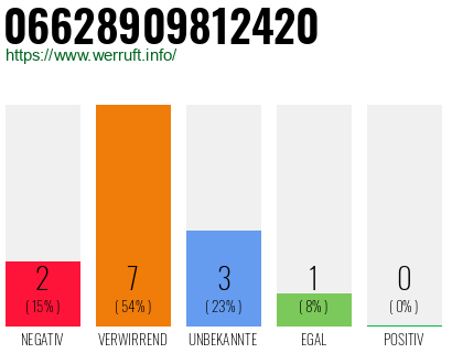 Rufnummer 06628909812420 Telefonnummer 06628909812420