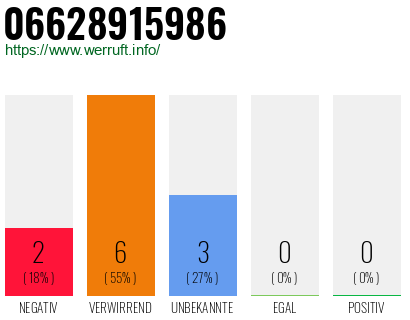 Rufnummer 06628915986 Telefonnummer 06628915986
