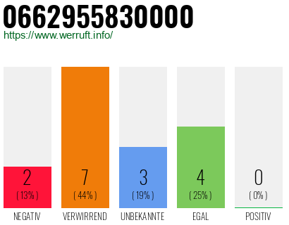 Rufnummer 0662955830000 Telefonnummer 0662955830000