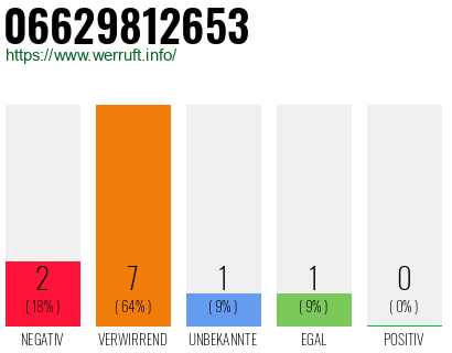 Rufnummer 06629812653 Telefonnummer 06629812653
