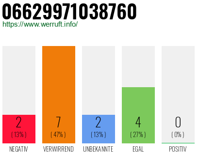 Rufnummer 06629971038760 Telefonnummer 06629971038760