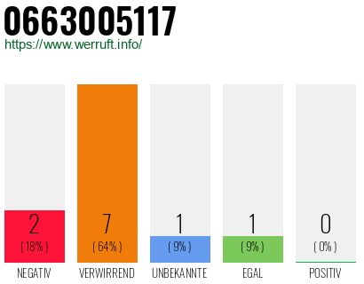 Rufnummer 0663005117 Telefonnummer 0663005117