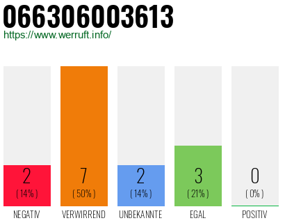 Rufnummer 066306003613 Telefonnummer 066306003613