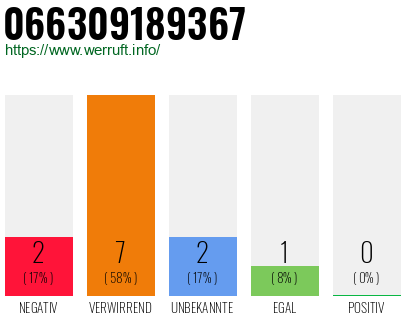Rufnummer 066309189367 Telefonnummer 066309189367