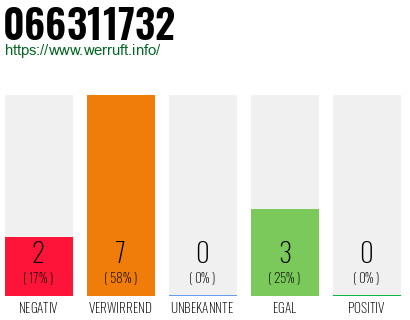 Rufnummer 066311732 Telefonnummer 066311732