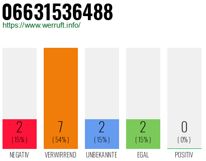 Telefonnummer 06631536488