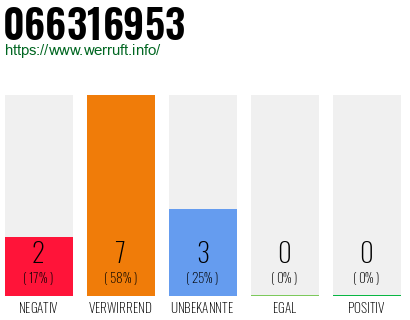 Rufnummer 066316953 Telefonnummer 066316953