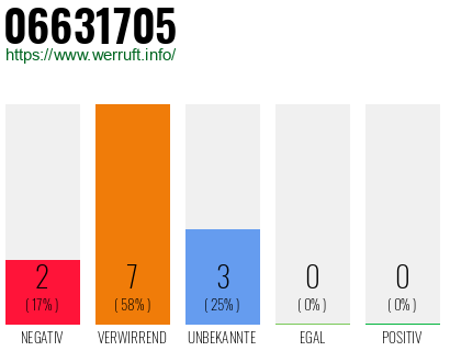 Rufnummer 06631705 Telefonnummer 06631705