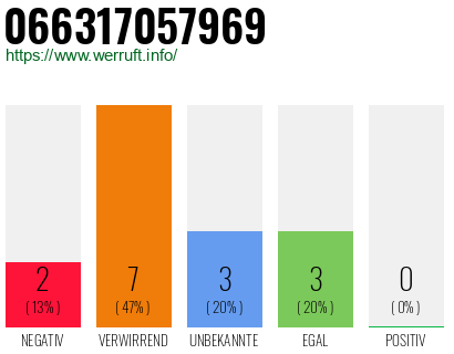 Rufnummer 066317057969 Telefonnummer 066317057969