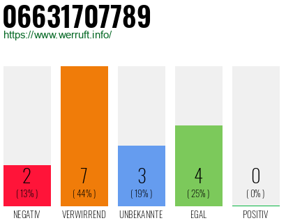 Rufnummer 06631707789 Telefonnummer 06631707789