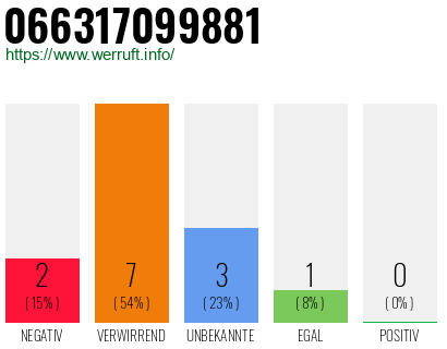 Rufnummer 066317099881 Telefonnummer 066317099881