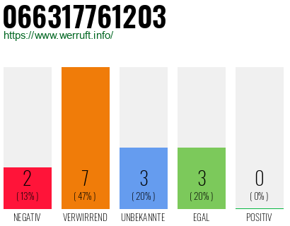 Rufnummer 066317761203 Telefonnummer 066317761203