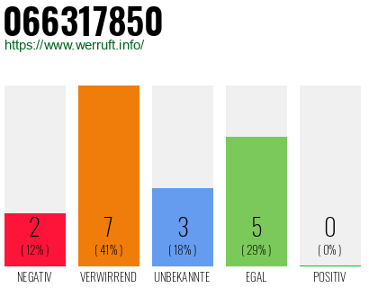Rufnummer 066317850 Telefonnummer 066317850