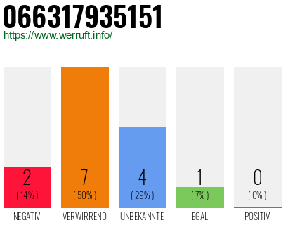 Rufnummer 066317935151 Telefonnummer 066317935151