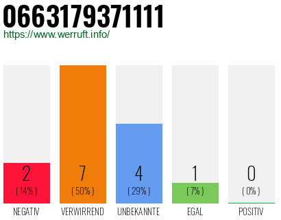 Rufnummer 0663179371111 Telefonnummer 0663179371111