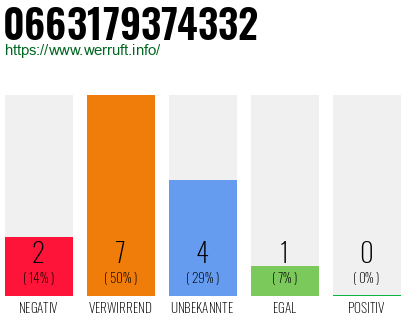 Rufnummer 0663179374332 Telefonnummer 0663179374332