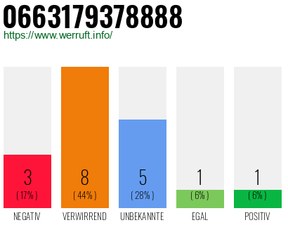 Rufnummer 0663179378888 Telefonnummer 0663179378888