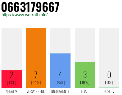 Rufnummer 0663179667 Telefonnummer 0663179667