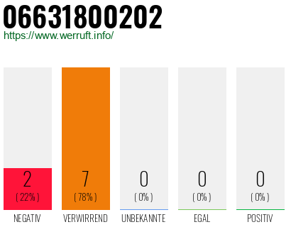 Rufnummer 06631800202 Telefonnummer 06631800202