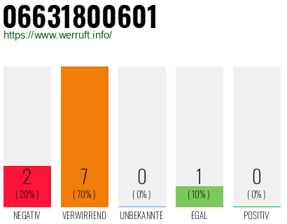 Rufnummer 06631800601 Telefonnummer 06631800601
