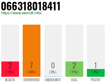 Rufnummer 066318018411 Telefonnummer 066318018411