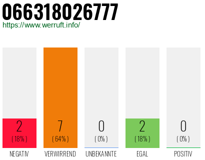 Rufnummer 066318026777 Telefonnummer 066318026777