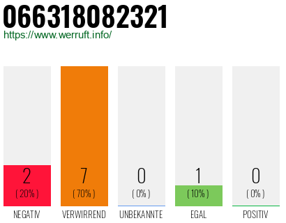 Rufnummer 066318082321 Telefonnummer 066318082321