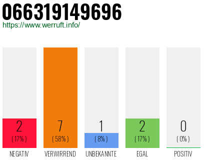 Rufnummer 066319149696 Telefonnummer 066319149696