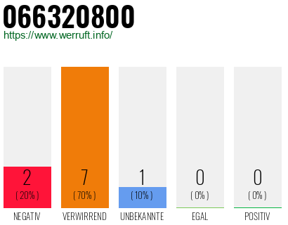 Rufnummer 066320800 Telefonnummer 066320800