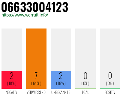 Rufnummer 06633004123 Telefonnummer 06633004123