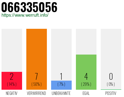 Rufnummer 066335056 Telefonnummer 066335056