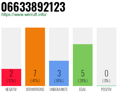 Rufnummer 06633892123 Telefonnummer 06633892123