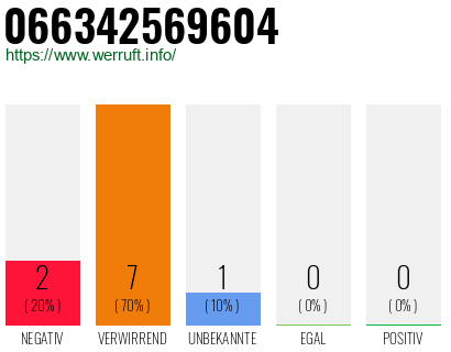 Rufnummer 066342569604 Telefonnummer 066342569604