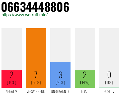 Rufnummer 06634448806 Telefonnummer 06634448806