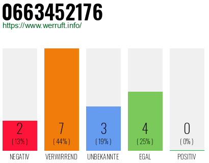 Rufnummer 0663452176 Telefonnummer 0663452176