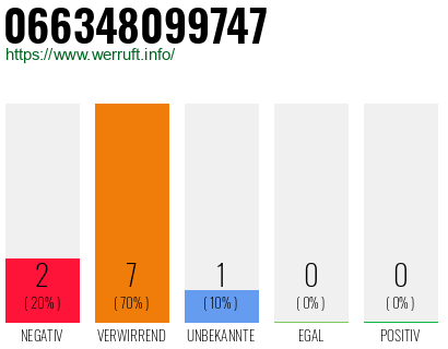 Rufnummer 066348099747 Telefonnummer 066348099747