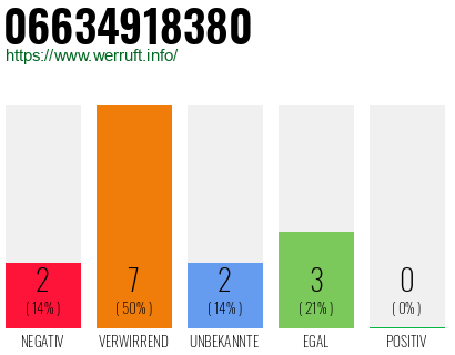 Rufnummer 06634918380 Telefonnummer 06634918380