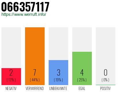 Rufnummer 066357117 Telefonnummer 066357117