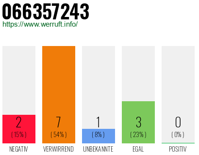 Rufnummer 066357243 Telefonnummer 066357243