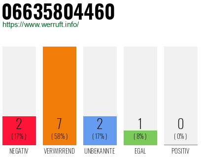 Rufnummer 06635804460 Telefonnummer 06635804460