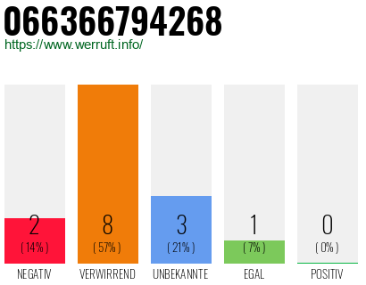 Rufnummer 066366794268 Telefonnummer 066366794268